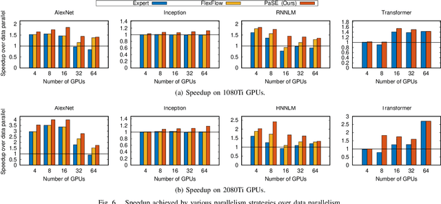 Figure 4 for PaSE: Parallelization Strategies for Efficient DNN Training