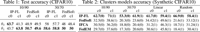 Figure 1 for PI-FL: Personalized and Incentivized Federated Learning