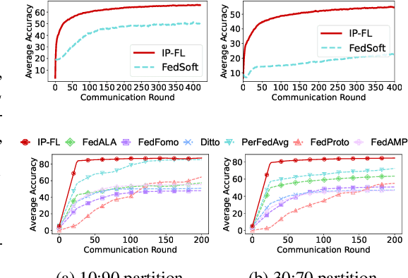 Figure 2 for PI-FL: Personalized and Incentivized Federated Learning