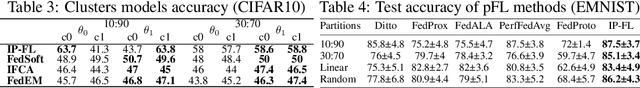 Figure 3 for PI-FL: Personalized and Incentivized Federated Learning