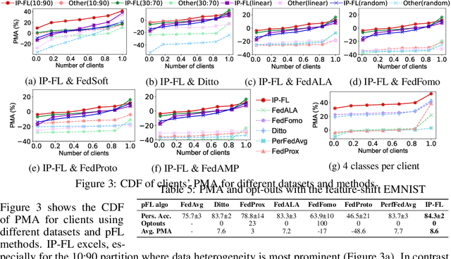 Figure 4 for PI-FL: Personalized and Incentivized Federated Learning