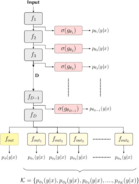 Figure 1 for QUTE: Quantifying Uncertainty in TinyML models with Early-exit-assisted ensembles