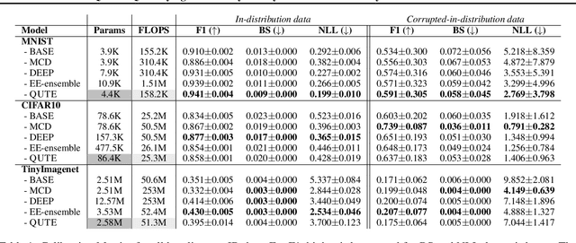 Figure 2 for QUTE: Quantifying Uncertainty in TinyML models with Early-exit-assisted ensembles