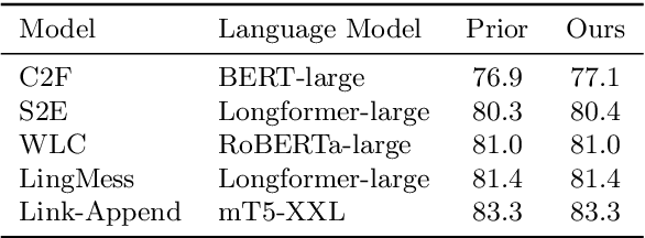 Figure 1 for A Controlled Reevaluation of Coreference Resolution Models