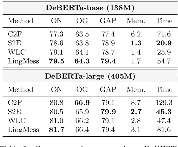 Figure 3 for A Controlled Reevaluation of Coreference Resolution Models