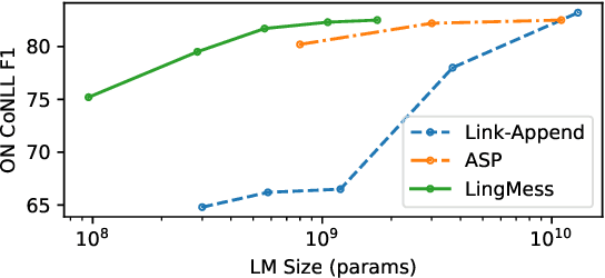 Figure 2 for A Controlled Reevaluation of Coreference Resolution Models