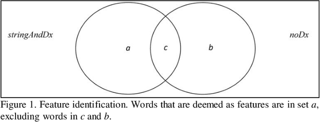 Figure 1 for Leveraging Contextual Relatedness to Identify Suicide Documentation in Clinical Notes through Zero Shot Learning