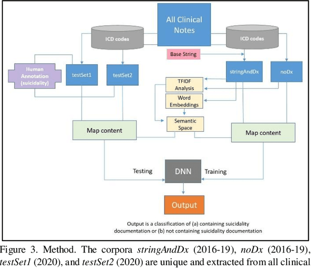 Figure 2 for Leveraging Contextual Relatedness to Identify Suicide Documentation in Clinical Notes through Zero Shot Learning