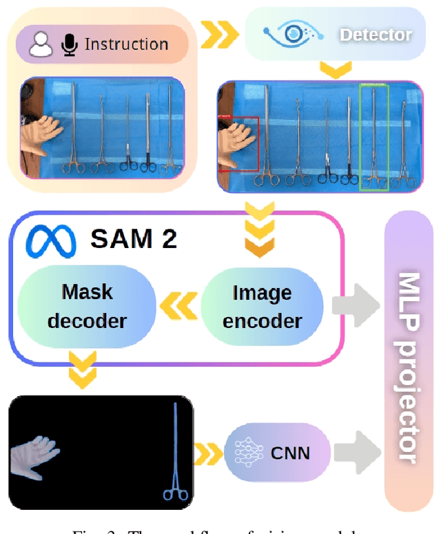 Figure 2 for RoboNurse-VLA: Robotic Scrub Nurse System based on Vision-Language-Action Model