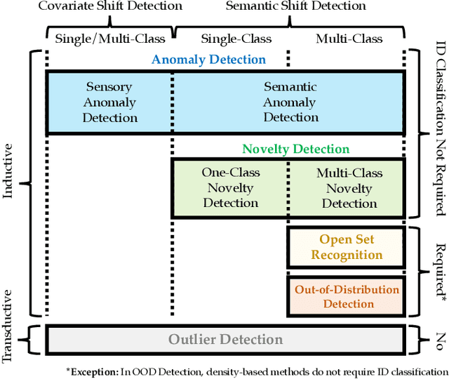 Figure 1 for Generalized Out-of-Distribution Detection and Beyond in Vision Language Model Era: A Survey