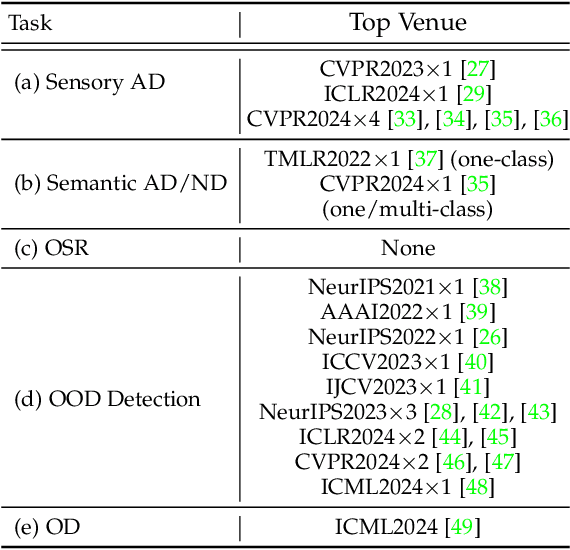 Figure 2 for Generalized Out-of-Distribution Detection and Beyond in Vision Language Model Era: A Survey