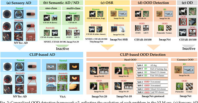 Figure 3 for Generalized Out-of-Distribution Detection and Beyond in Vision Language Model Era: A Survey