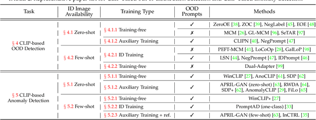 Figure 4 for Generalized Out-of-Distribution Detection and Beyond in Vision Language Model Era: A Survey