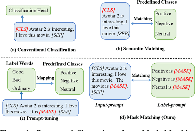 Figure 1 for Labels Need Prompts Too: Mask Matching for Natural Language Understanding Tasks