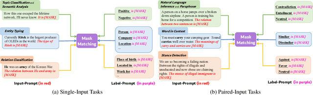 Figure 3 for Labels Need Prompts Too: Mask Matching for Natural Language Understanding Tasks