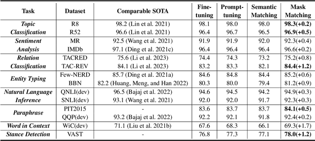 Figure 4 for Labels Need Prompts Too: Mask Matching for Natural Language Understanding Tasks