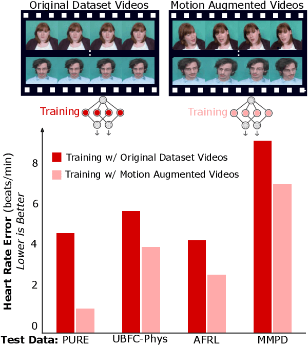 Figure 1 for Motion Matters: Neural Motion Transfer for Better Camera Physiological Sensing