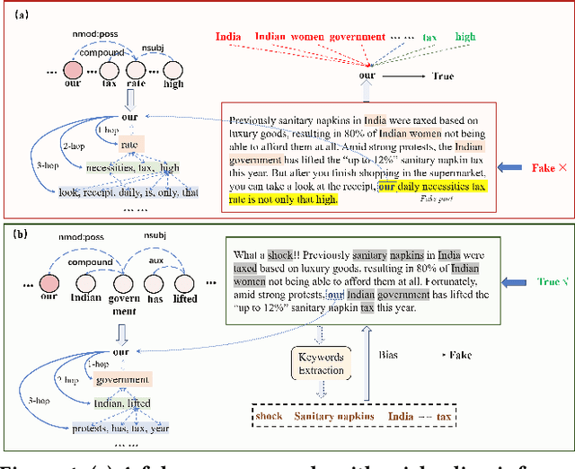 Figure 1 for MSynFD: Multi-hop Syntax aware Fake News Detection