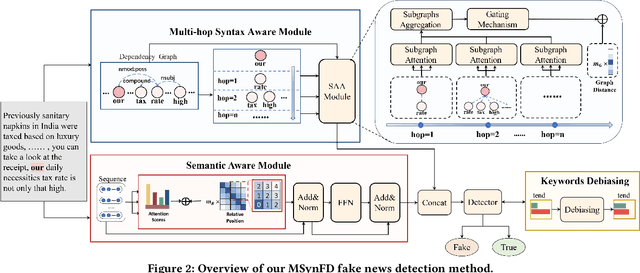 Figure 3 for MSynFD: Multi-hop Syntax aware Fake News Detection