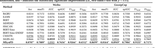 Figure 4 for MSynFD: Multi-hop Syntax aware Fake News Detection