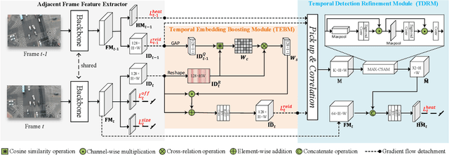 Figure 2 for STCMOT: Spatio-Temporal Cohesion Learning for UAV-Based Multiple Object Tracking