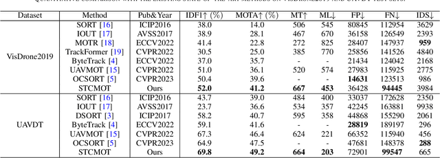 Figure 4 for STCMOT: Spatio-Temporal Cohesion Learning for UAV-Based Multiple Object Tracking