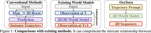 Figure 1 for OccSora: 4D Occupancy Generation Models as World Simulators for Autonomous Driving