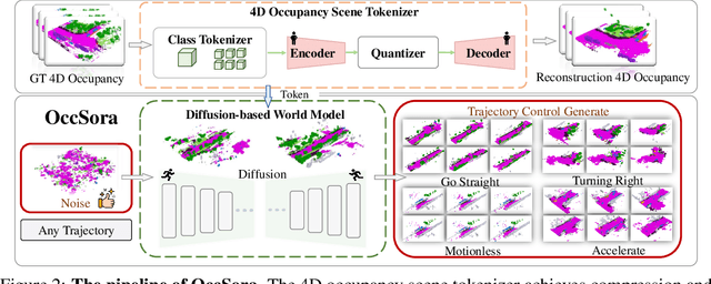 Figure 2 for OccSora: 4D Occupancy Generation Models as World Simulators for Autonomous Driving