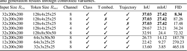 Figure 4 for OccSora: 4D Occupancy Generation Models as World Simulators for Autonomous Driving