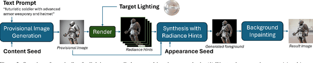 Figure 3 for DiLightNet: Fine-grained Lighting Control for Diffusion-based Image Generation