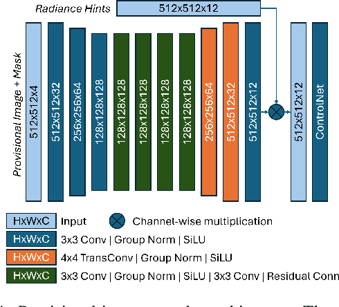 Figure 4 for DiLightNet: Fine-grained Lighting Control for Diffusion-based Image Generation