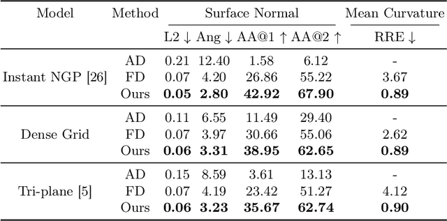 Figure 2 for Accurate Differential Operators for Hybrid Neural Fields