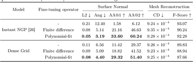 Figure 4 for Accurate Differential Operators for Hybrid Neural Fields