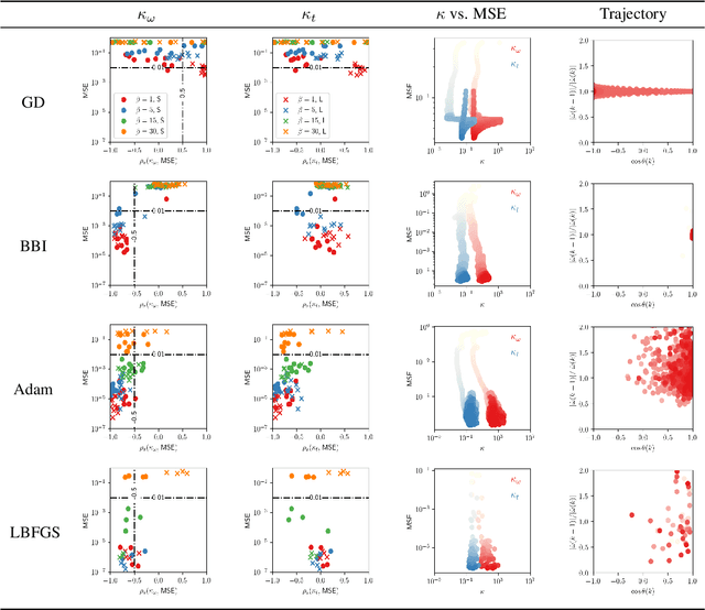 Figure 4 for Probing optimisation in physics-informed neural networks