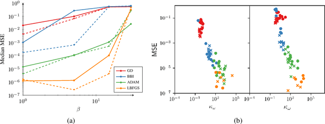 Figure 1 for Probing optimisation in physics-informed neural networks