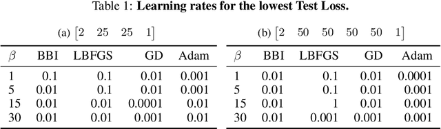 Figure 2 for Probing optimisation in physics-informed neural networks