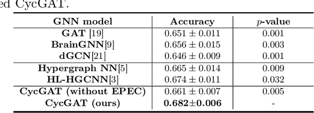 Figure 2 for Topological Cycle Graph Attention Network for Brain Functional Connectivity