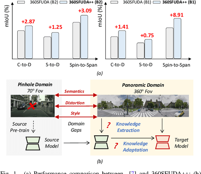 Figure 1 for 360SFUDA++: Towards Source-free UDA for Panoramic Segmentation by Learning Reliable Category Prototypes