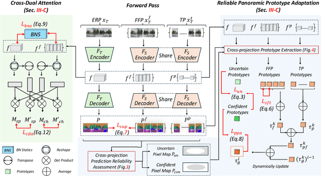 Figure 3 for 360SFUDA++: Towards Source-free UDA for Panoramic Segmentation by Learning Reliable Category Prototypes