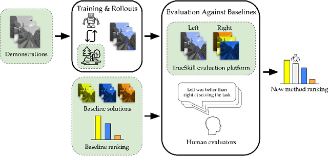 Figure 1 for BEDD: The MineRL BASALT Evaluation and Demonstrations Dataset for Training and Benchmarking Agents that Solve Fuzzy Tasks