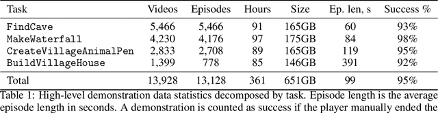 Figure 2 for BEDD: The MineRL BASALT Evaluation and Demonstrations Dataset for Training and Benchmarking Agents that Solve Fuzzy Tasks