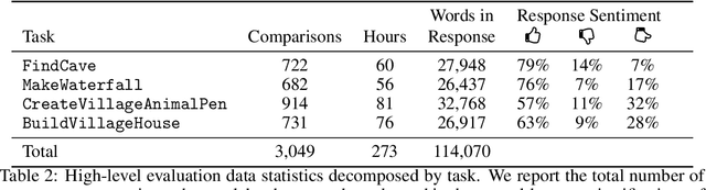 Figure 4 for BEDD: The MineRL BASALT Evaluation and Demonstrations Dataset for Training and Benchmarking Agents that Solve Fuzzy Tasks