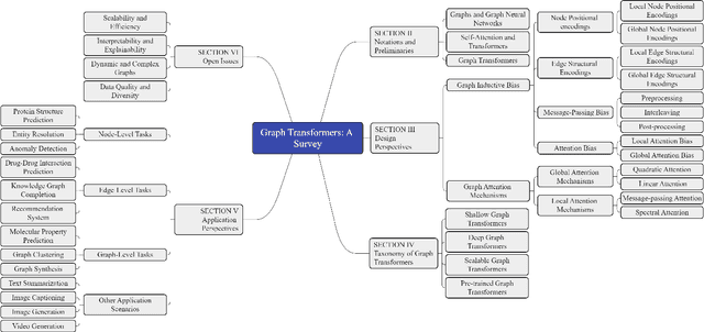 Figure 1 for Graph Transformers: A Survey