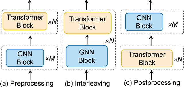 Figure 4 for Graph Transformers: A Survey