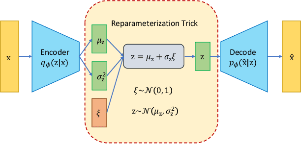 Figure 2 for Uniform Transformation: Refining Latent Representation in Variational Autoencoders