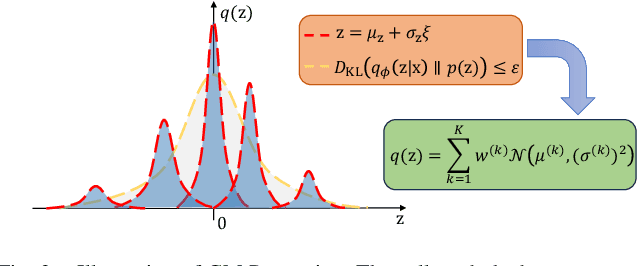 Figure 3 for Uniform Transformation: Refining Latent Representation in Variational Autoencoders