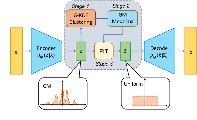 Figure 4 for Uniform Transformation: Refining Latent Representation in Variational Autoencoders