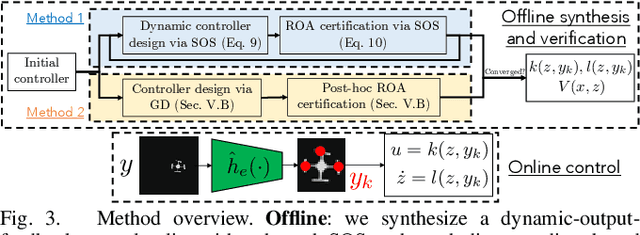 Figure 3 for Synthesizing Stable Reduced-Order Visuomotor Policies for Nonlinear Systems via Sums-of-Squares Optimization