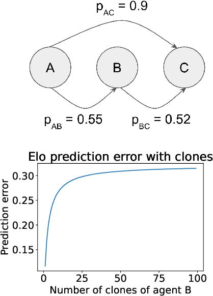 Figure 3 for Evaluating Agents using Social Choice Theory