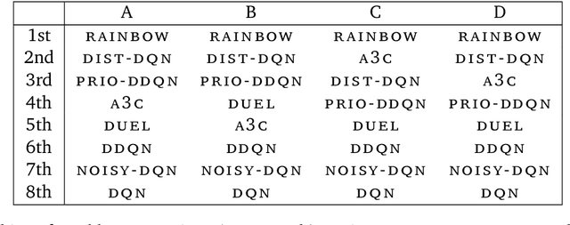 Figure 4 for Evaluating Agents using Social Choice Theory